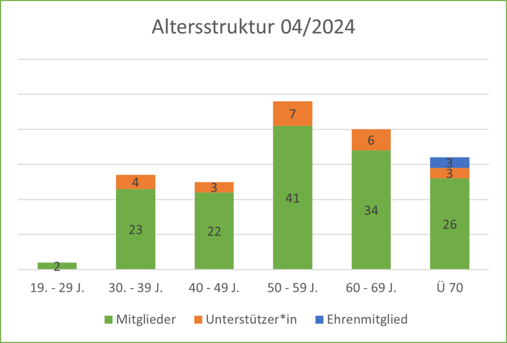 Altersstruktur 04/2024